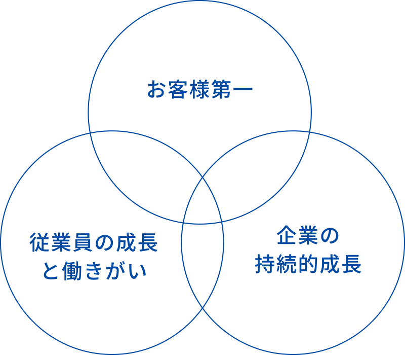 お客様第一・従業員の成長と働きがい・企業の持続的成長